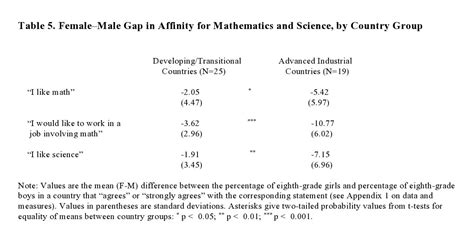 Gender Stereotypes Gendered Self Expression And Gender Segregation In