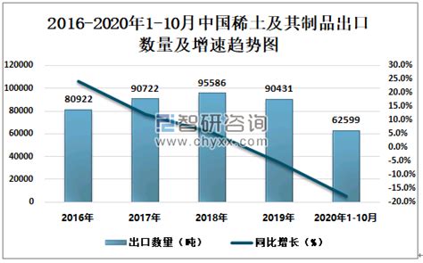 2020年1 10月中国稀土及其制品出口量为62599吨 同比下降178智研咨询