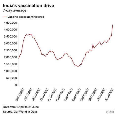 India Covid What Are The Claims Around The Free Vaccine Policy