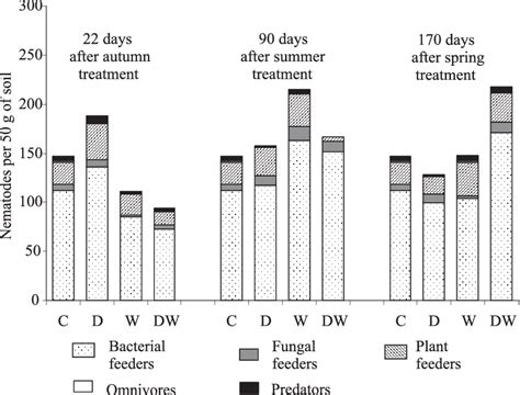 Nematode Abundance Total And Of Trophic Groups After The Extreme