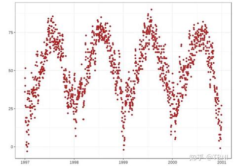 Ggplot2作图最全教程（上） 知乎