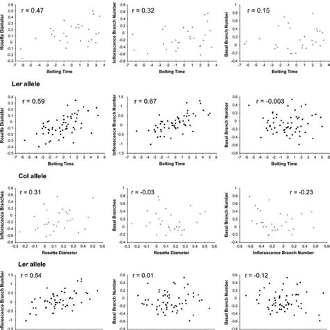 Bivariate Plots Showing The Genetic Correlations Between Four