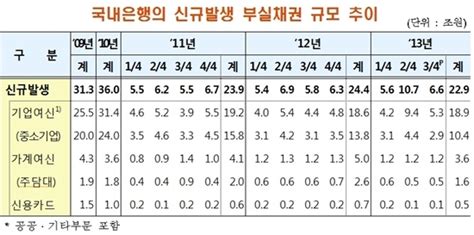 3분기 은행 부실채권 25조8천억원 전분기 比 9천억원↑ Nsp통신