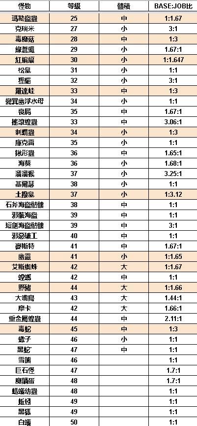 Ro怪物經驗表、練等快速二轉職業、掛機打怪建議推薦、新世代的誕生仙境傳說 湯姆群情報站