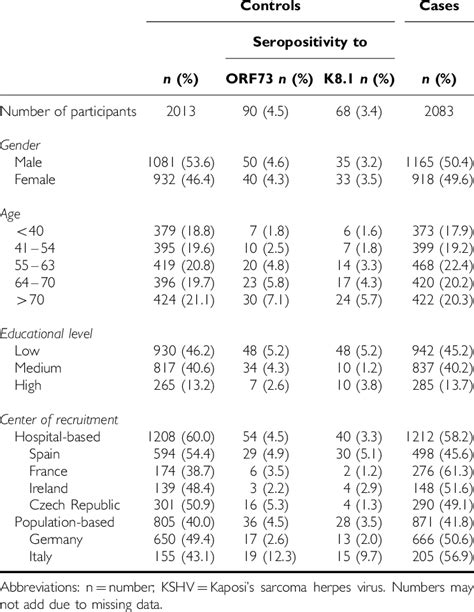 Distribution Of Cases Controls And Seropositivity Of Kshv Among