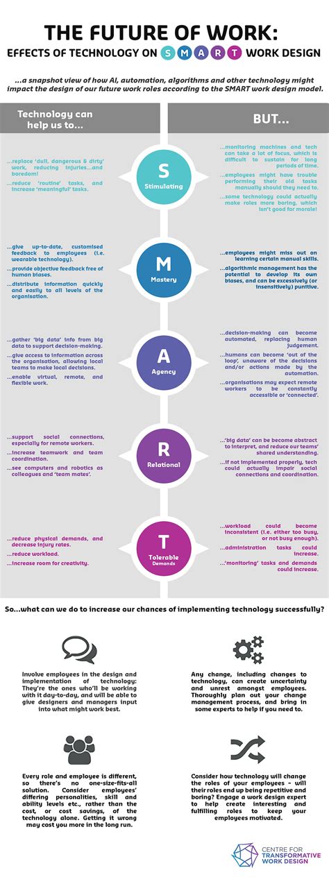 The effects of technology on SMART work design