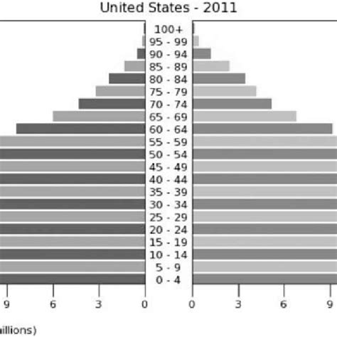 1.7. Population pyramid in russia | Download Scientific Diagram