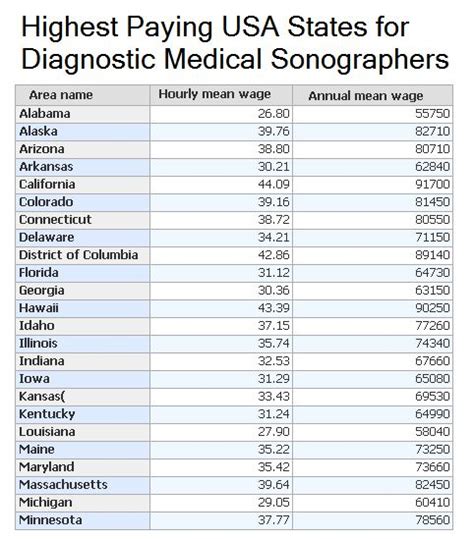 Diagnostic Medical Sonography Echocardiography Salary Sitha Salary