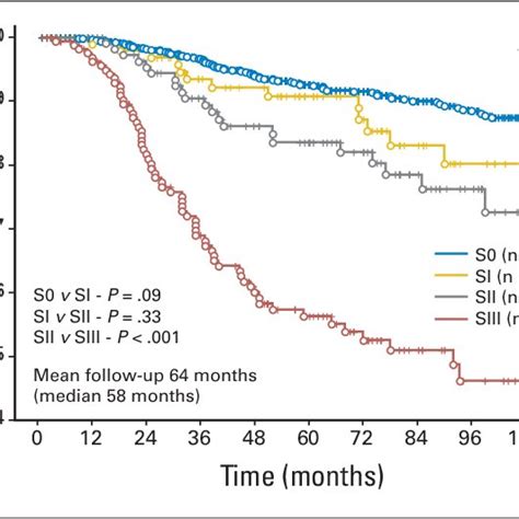 Melanoma Specific Survival Of 1 590 Patients According To Download Scientific Diagram