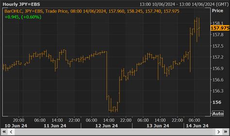 Efxdata Gbp Usd Softer As Yen Sinks Vs Dollar On Dovish Boj