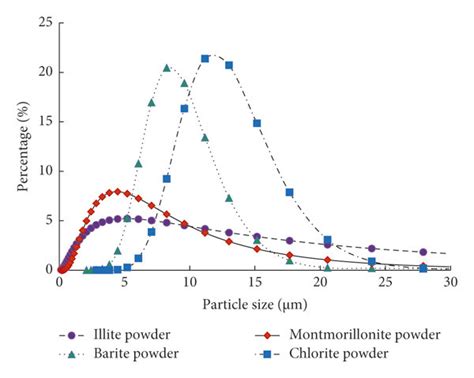 Particle Size Distributions Of Different Raw Materials A Clay