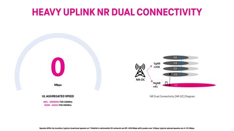 T‑mobile Shatters World Record For 5g Uplink Speed 5g Americas