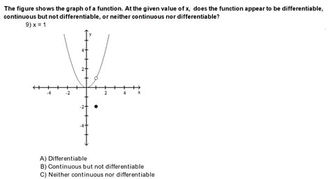 Solved The Figure Shows The Graph Of A Function At The