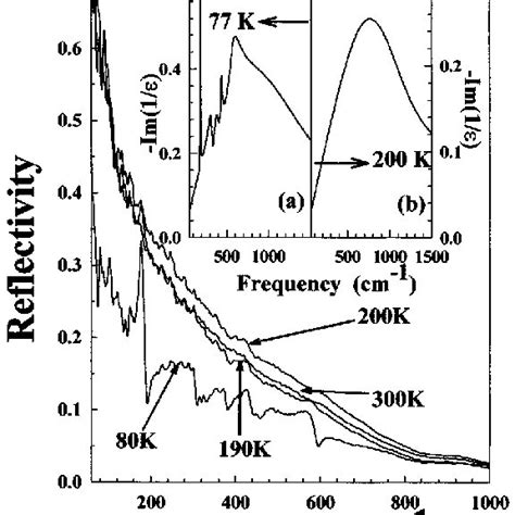 Far Infrared Temperature Dependent Reflectivity Spectra Of NdNiO 3