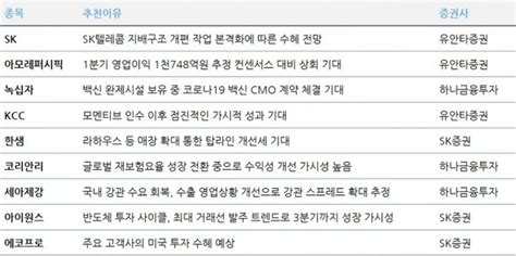 주간 추천주 1q 실적 기대아모레·한샘·아이원스 등 러브콜 네이트 뉴스