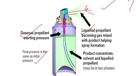 Aerosol Propellants Containers Valves Youtube