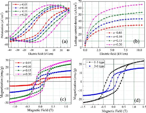 A Polarization Hysteresis Loops For BaTiO 3 BaFe 12 O 19 Ceramics