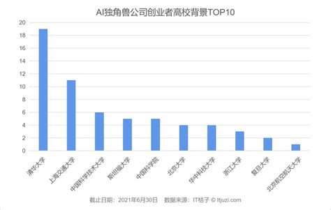 中国 Ai 创业者人群画像：清华、百度、微软是绕不过去的标签 21经济网