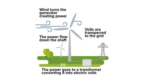 State In Brief The Process Of Harnessing The Kinetic Energy Of The