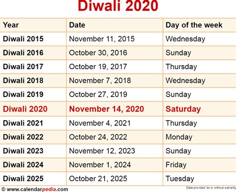 When is Diwali 2025?