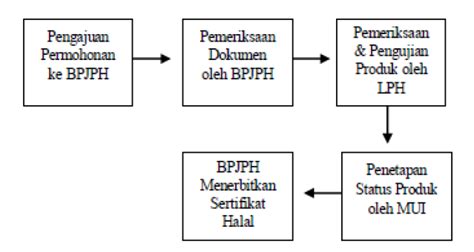 Mengenal Ekosistem Halal Pihak Yang Berperan Penting Dalam Proses