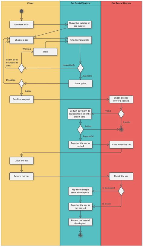 Activity Diagram For Car Rental Management System Vehicle Re