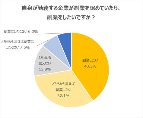 【20代副業に関する意識調査】勤務先で認められていたら「副業したい」人が724％。理由は「収入を増やしたい」が673％で最多。「収入を