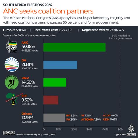 South Africa Elections Final Results What Happens Next Elections News Al Jazeera