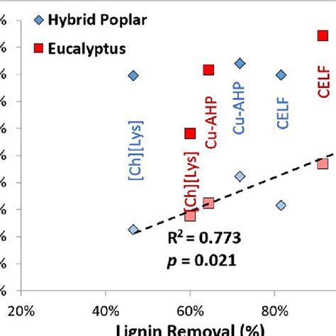 Enzymatic Hydrolysis Glucose Yields For Pretreated Solids Of Hybrid