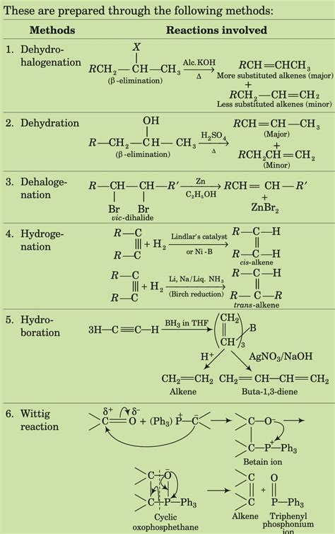 Hydrocarbons:Alkenes