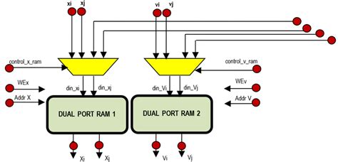 Dual Port Ram 1 and 2. | Download Scientific Diagram