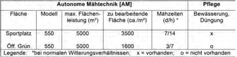 Rasenqualit T Beim Einsatz Von M Hrobotern Auf Sport Und