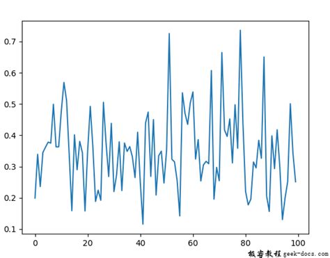 Python random betavariate 极客教程