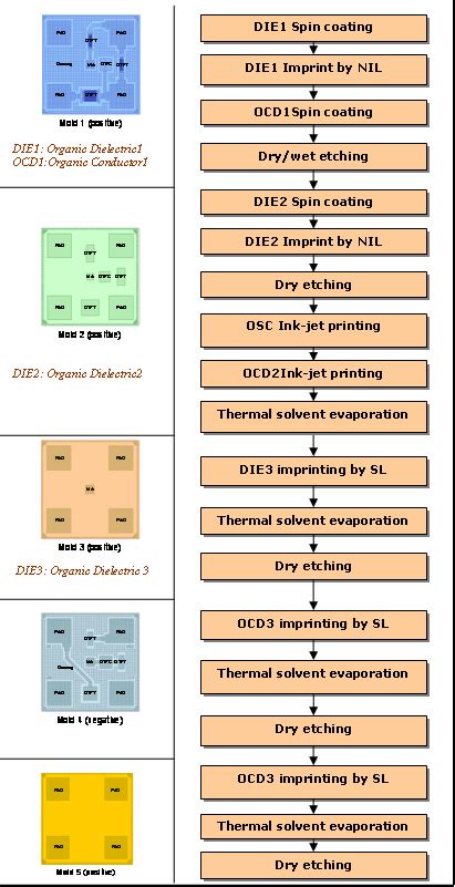 Manufacturing process flow-chart. | Download Scientific Diagram