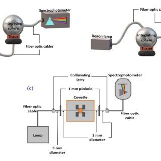 Experimental Setups To Measure The Tt A Rt B And Tc C Spectra