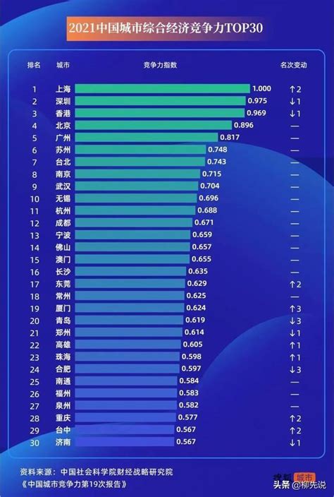 中國城市競爭力「新排名」：滄海桑田，台北已被六座城市甩在身後 每日頭條