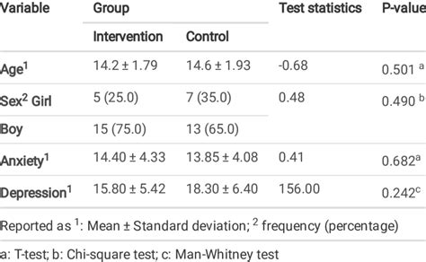 Descriptive Of Age Sex Anxiety And Depression In Two Groups