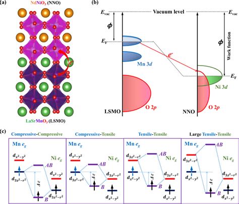 Crystal And Band Structures Of Lsmo Nno Bilayers A Schematic View Of