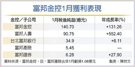 壽險助攻 富邦金獲利 唯一破百億金控 日報 工商時報