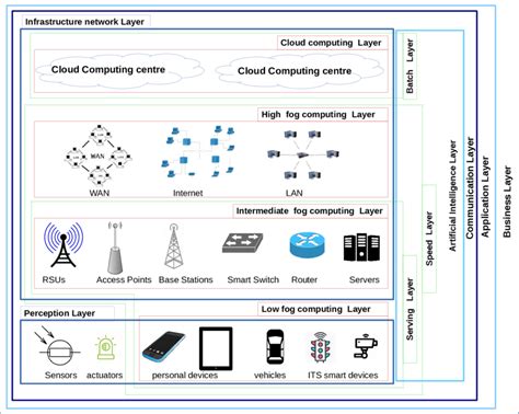 Real Time Intelligent Transportation System Big Data Analytics