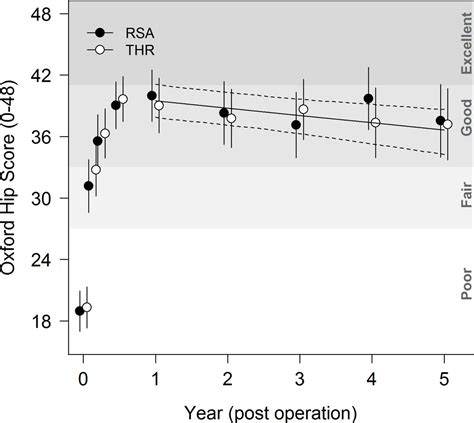 Comparison Of Hip Function And Quality Of Life Of Total Hip