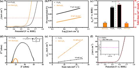 Electrocatalytic Performances Toward Oer The Oer Polarization Curves