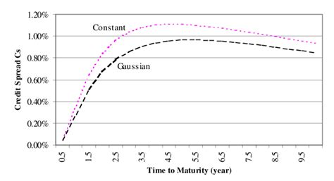 Credit Spread Term Structures With Different Correlation ρ Qv Term Download Scientific Diagram