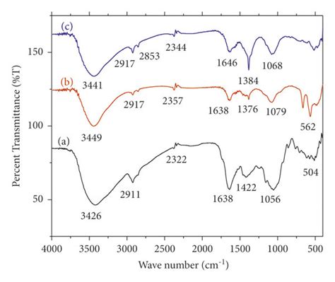 Ftir Spectra Of A Calcined Co O Nps B Uncalcined Co O