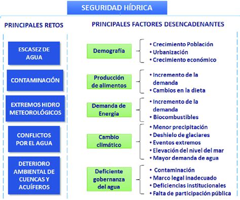 Retos de la seguridad hídrica y principales factores desencadenantes