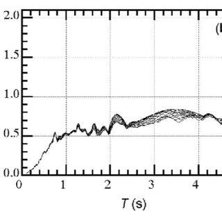 Horizontal Response Spectra Of The Artificial Ground Motion Art