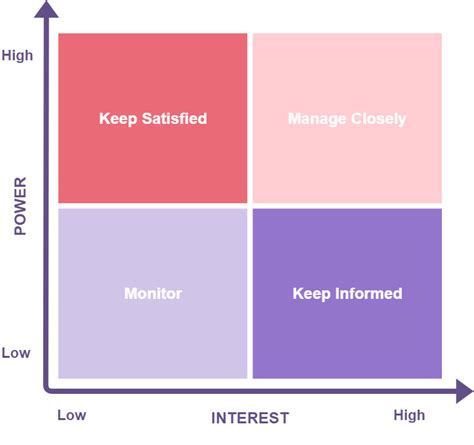 Power Interest Grid Template