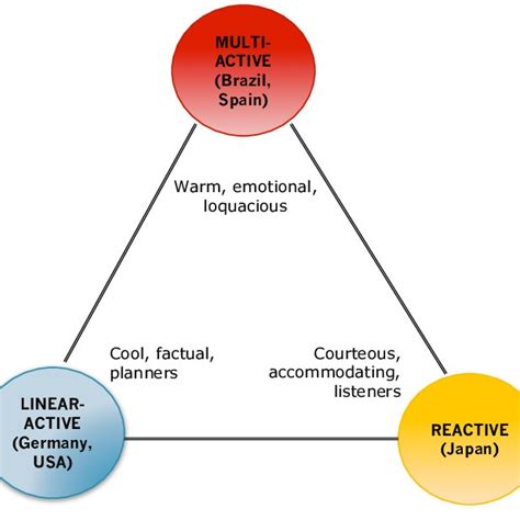 The Lewis Model Of Cultures Adapted Download Scientific Diagram