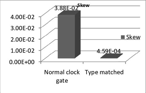 Skew Of Normal And Type Matched Clock Tree Download Scientific Diagram