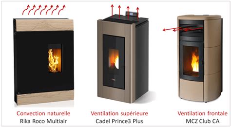 Poêles à Granulés Canalisables Guide Dachat Conseils Thermiques